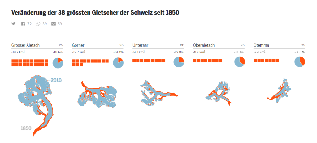 Changes of Switzerland's 38 biggest glaciers since 1850 (Veränderung der 38 grössten Gletscher der Schweiz seit 1850) – reworked by me